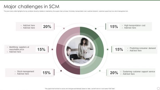 Major Challenges In SCM Ppt PowerPoint Presentation Gallery Pictures PDF