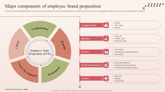 Major Components Of Employee Brand Proposition Formats PDF