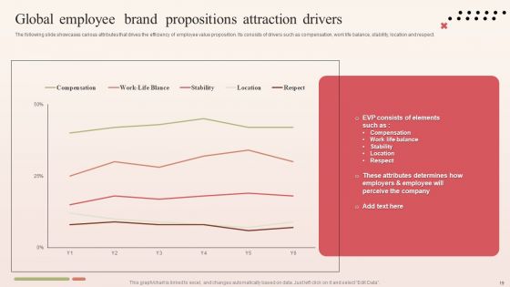 Major Components Of Employee Brand Proposition Ppt PowerPoint Presentation Complete Deck With Slides
