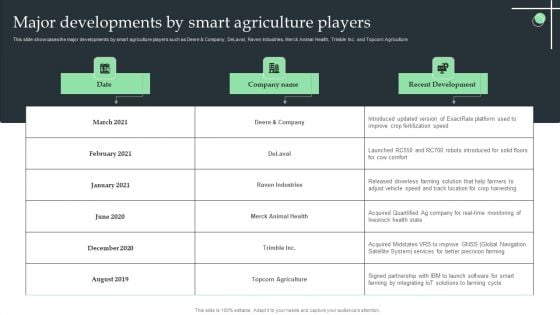 Major Developments By Smart Agriculture Players Ppt Gallery Ideas PDF