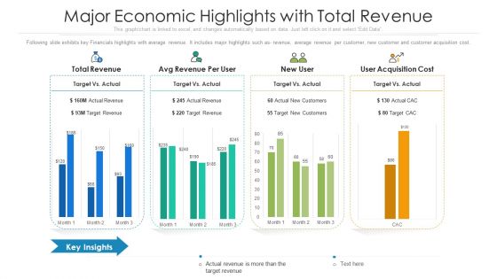 Major Economic Highlights With Total Revenue Ppt PowerPoint Presentation Gallery Design Ideas PDF