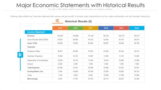 Major Economic Statements With Historical Results Ppt PowerPoint Presentation File Infographics PDF