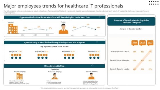 Major Employees Trends For Healthcare It Professionals Diagrams PDF