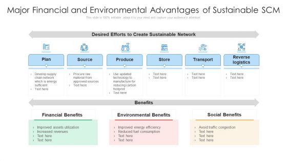 Major Financial And Environmental Advantages Of Sustainable SCM Ppt PowerPoint Presentation Icon Ideas PDF