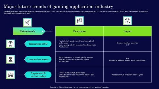 Major Future Trends Of Gaming Application Industry Diagrams PDF