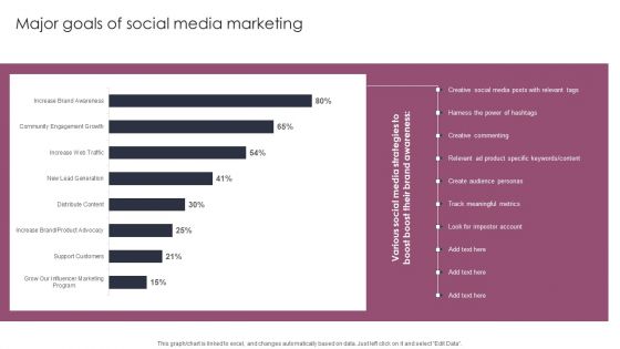 Major Goals Of Social Media Marketing Stages To Develop Demand Generation Tactics Guidelines PDF