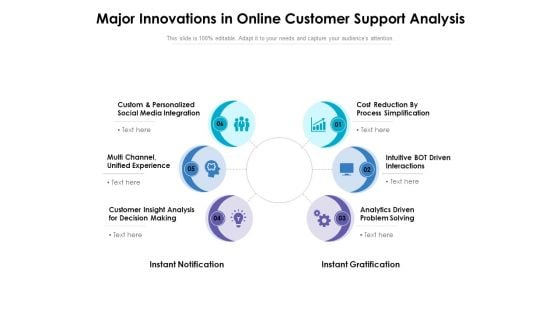 Major Innovations In Online Customer Support Analysis Ppt PowerPoint Presentation Show Summary PDF