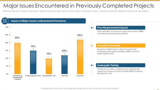 Major Issues Encountered In Previously Completed Projects Ppt PowerPoint Presentation Show Shapes PDF