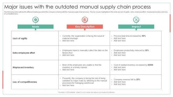 Major Issues With The Outdated Manual Supply Chain Process Achieving Operational Efficiency Slides PDF