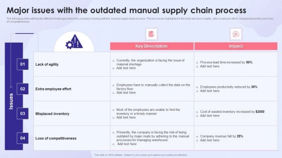 Major Issues With The Outdated Manual Supply Chain Process Graphics PDF