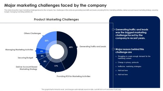 Major Marketing Challenges Faced By The Company Ppt PowerPoint Presentation Diagram Graph Charts PDF