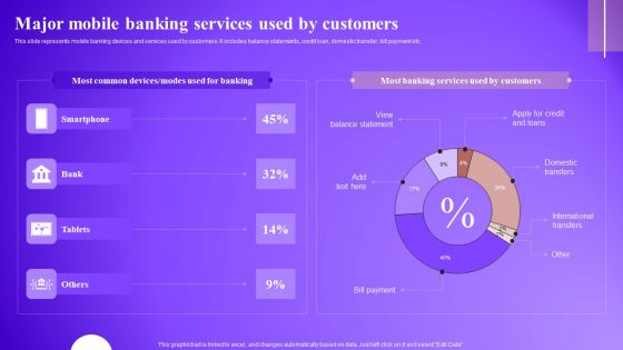 Major Mobile Banking Services Used By Customers Background PDF