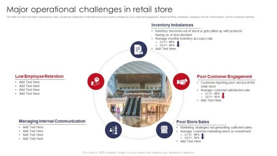 Major Operational Challenges In Retail Store Retail Outlet Operations Performance Evaluation Inspiration PDF