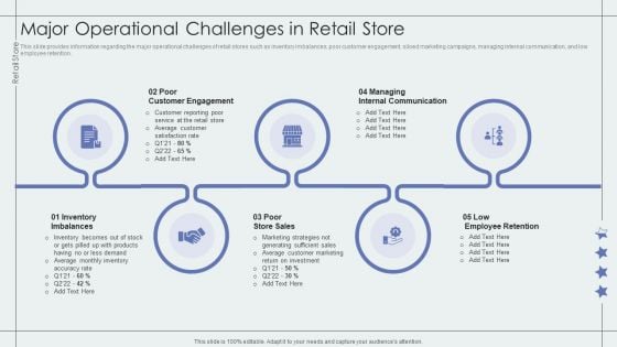 Major Operational Challenges In Retail Store Retail Outlet Performance Assessment Diagrams PDF