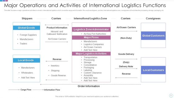 Major Operations And Activities Of International Logistics Functions Graphics PDF