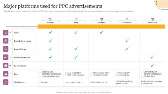 Major Platforms Used For PPC Advertisements Ppt Layouts Graphics Design PDF