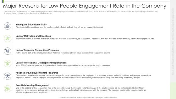 Major Reasons For Low People Engagement Rate In The Company Summary PDF