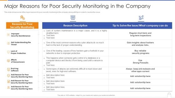 Major Reasons For Poor Security Monitoring In The Company Designs PDF