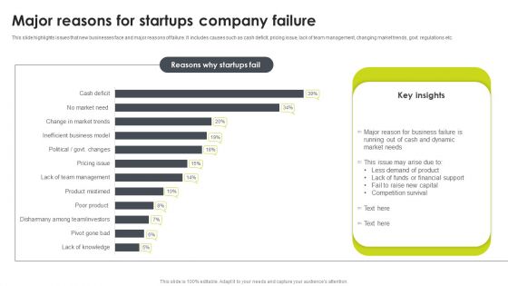 Major Reasons For Startups Company Failure Portrait PDF