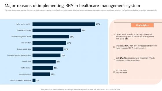 Major Reasons Of Implementing RPA In Healthcare Management System Slides PDF