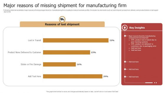 Major Reasons Of Missing Shipment For Manufacturing Firm Demonstration PDF