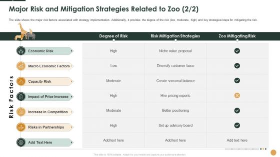 Major Risk And Mitigation Strategies Related To Zoo Economic Ppt Portfolio Introduction PDF