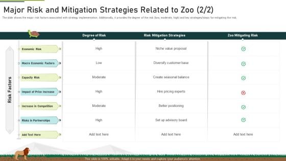 Major Risk And Mitigation Strategies Related To Zoo Low Ppt Model Slide Portrait