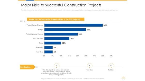 Major Risks To Successful Construction Projects Ppt Slides Model PDF