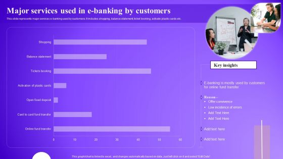 Major Services Used In E Banking By Customers Themes PDF