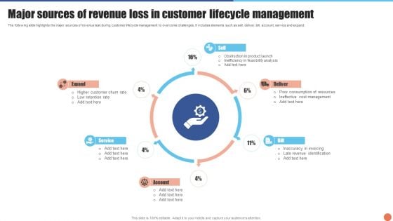 Major Sources Of Revenue Loss In Customer Lifecycle Management Information PDF