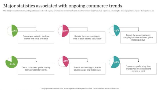 Major Statistics Associated With Ongoing Commerce Trends Guidelines PDF