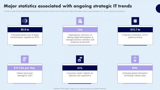 Major Statistics Associated With Ongoing Strategic IT Trends Graphics PDF