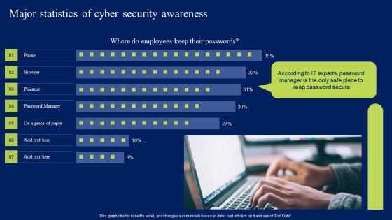 Major Statistics Of Cyber Security Awareness Ppt Professional Deck PDF