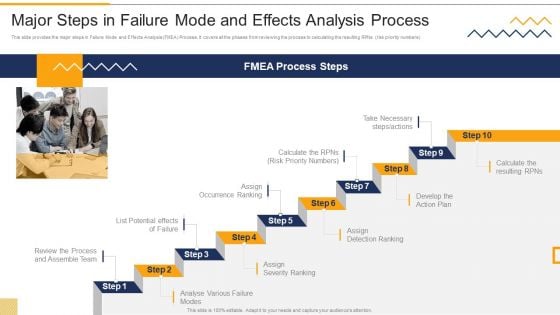 Major Steps In Failure Mode And Effects Analysis Process FMEA Techniques For Process Assessment Formats PDF