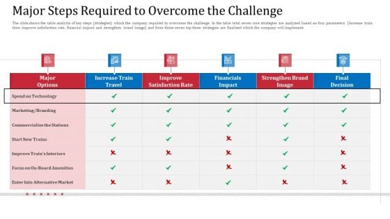 Major Steps Required To Overcome The Challenge Professional PDF