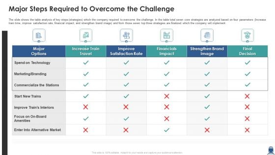 Major Steps Required To Overcome The Challenge Sample PDF