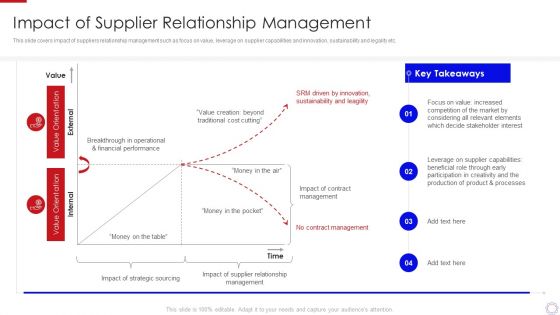 Major Strategies To Nurture Effective Vendor Association Impact Of Supplier Information PDF