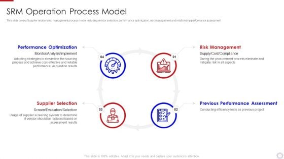 Major Strategies To Nurture Effective Vendor Association Srm Operation Process Model Structure PDF