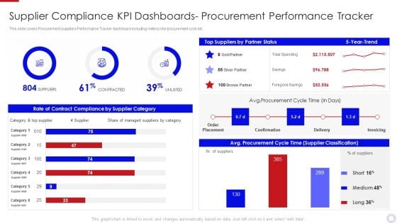 Major Strategies To Nurture Effective Vendor Association Supplier Compliance Kpi Dashboards Rules PDF