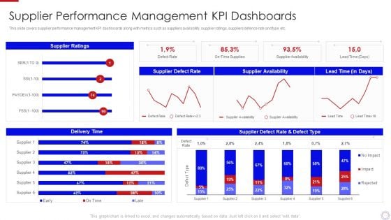 Major Strategies To Nurture Effective Vendor Association Supplier Performance Management Information PDF