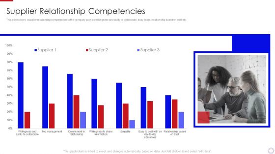 Major Strategies To Nurture Effective Vendor Association Supplier Relationship Competencies Guidelines PDF