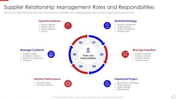 Major Strategies To Nurture Effective Vendor Association Supplier Relationship Management Structure PDF Major Strategies To Nurture Effective Vendor Association Supplier Relationship Management Structure PDF