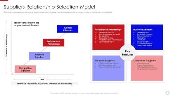 Major Strategies To Nurture Effective Vendor Association Suppliers Relationship Selection Model Demonstration PDF