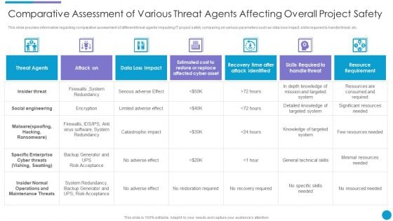 Major Techniques For Project Safety IT Comparative Assessment Of Various Threat Agents Affecting Overall Project Safety Portrait PDF Major Techniques For Project Safety IT Comparative Assessment Of Various Threat Agents Affecting Overall Project Safety Portrait PDF