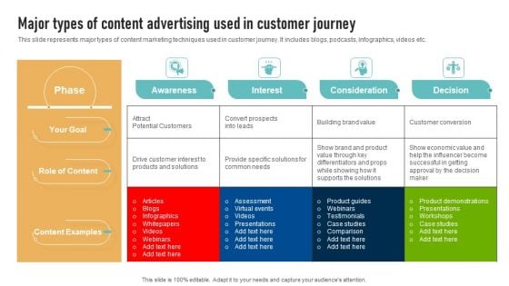 Major Types Of Content Advertising Used In Customer Journey Template PDF