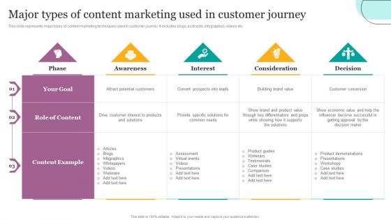 Major Types Of Content Marketing Used In Customer Journey Ppt Pictures Background PDF