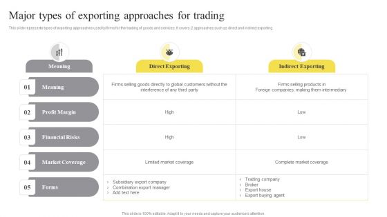 Major Types Of Exporting Approaches For Trading Ppt Styles Skills PDF