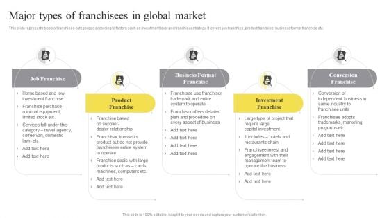 Major Types Of Franchisees In Global Market Ppt Styles Background Images PDF