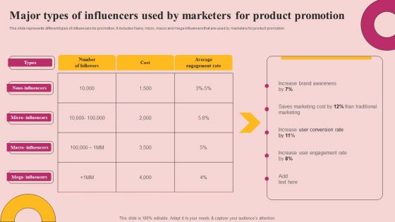 Major Types Of Influencers Used By Marketers For Product Promotion Elements PDF