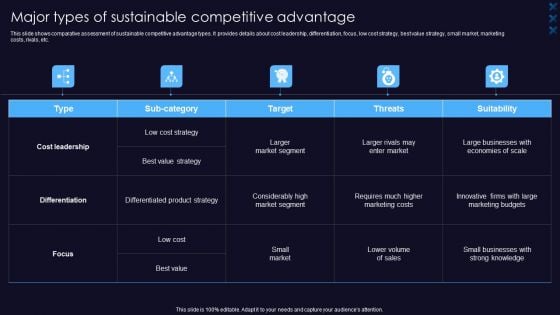 Major Types Of Sustainable Competitive Advantage Introduction PDF